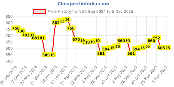 firstcry.com Babyhug Knitted Full Sleeves Front Open Sweater With Frill Detailing - Aqua Blue babyhug Price History Graph from 25 Sep 2024 to 4 Dec 2025