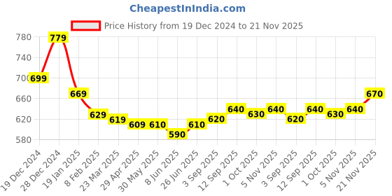 firstcry.com Babyhug Knitted Full Sleeves Front Open Sweater With Peter Pan Collar & Cable Knit Design - Pink babyhug Price History Graph from 19 Dec 2024 to 21 Nov 2025