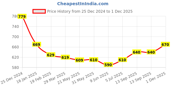 firstcry.com Babyhug Knitted Full Sleeves Front Open Sweater With Peter Pan Collar & Cable Knit Design - Pink babyhug Price History Graph from 25 Dec 2024 to 1 Dec 2025