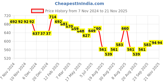 firstcry.com Babyhug Knitted Full Sleeves Front Open Sweater With Show Flakes Design - Lavender babyhug Price History Graph from 7 Nov 2024 to 21 Nov 2025