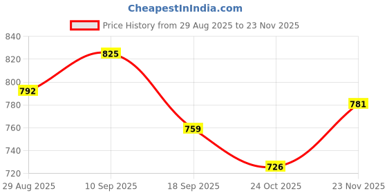 firstcry.com Babyhug Knitted Full Sleeves Front Open Sweater With Star Patch - Pink babyhug Price History Graph from 29 Aug 2025 to 23 Nov 2025