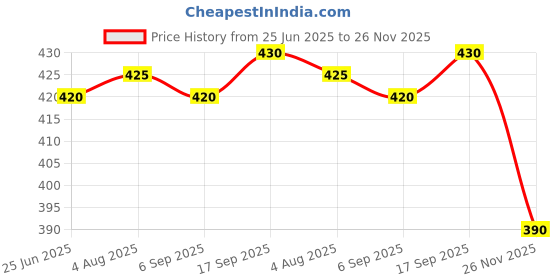 firstcry.com Babyhug Knitted Full Sleeves Front Open Sweater with Stripes & Text Embroidery - Dark Red babyhug Price History Graph from 25 Jun 2025 to 26 Nov 2025