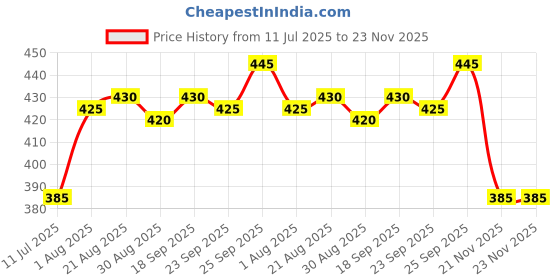 firstcry.com Babyhug Knitted Full Sleeves Front Open Sweater with Stripes & Text Embroidery - Dark Red babyhug Price History Graph from 11 Jul 2025 to 22 Nov 2025