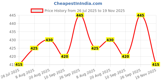firstcry.com Babyhug Knitted Full Sleeves Front Open Sweater with Stripes & Text Embroidery - Dark Red babyhug Price History Graph from 26 Jul 2025 to 19 Nov 2025