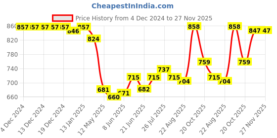 firstcry.com Babyhug Knitted Full Sleeves Front Open Sweater withDesign - Pink & Yellow babyhug Price History Graph from 4 Dec 2024 to 27 Nov 2025
