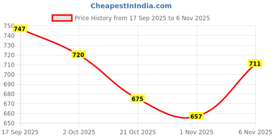 firstcry.com Babyhug Knitted Full Sleeves Front Open Winter Wear Romper with Cable Knit Design - Pink babyhug Price History Graph from 17 Sep 2025 to 6 Nov 2025