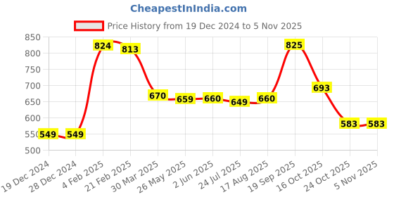 firstcry.com Babyhug Knitted Full Sleeves Front OpenSweater with Cable Knit Design - Purple babyhug Price History Graph from 19 Dec 2024 to 4 Nov 2025