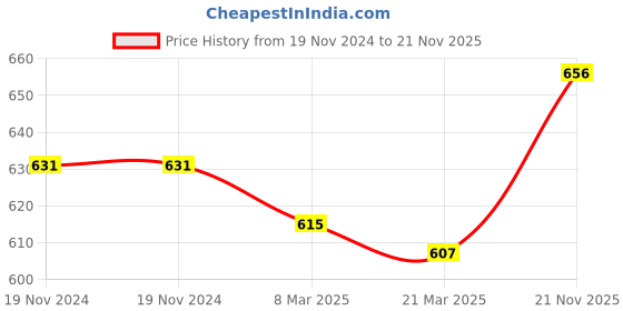 firstcry.com Babyhug Knitted Full Sleeves Heart Designed Pullover Sweater Set - Red babyhug Price History Graph from 19 Nov 2024 to 21 Nov 2025