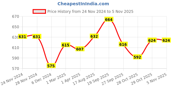 firstcry.com Babyhug Knitted Full Sleeves Heart Designed Pullover Sweater Set - Red babyhug Price History Graph from 24 Nov 2024 to 2 Nov 2025