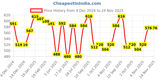 firstcry.com Babyhug Knitted Full Sleeves Heart Designed Pullover Sweater Set- White Red & Blue babyhug Price History Graph from 4 Dec 2024 to 24 Nov 2025