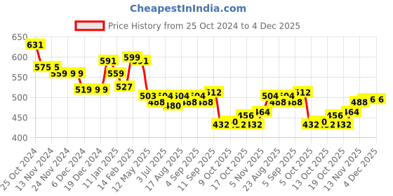 firstcry.com Babyhug Knitted Full Sleeves Heart Designed Sweater Set - Navy Blue babyhug Price History Graph from 25 Oct 2024 to 4 Dec 2025