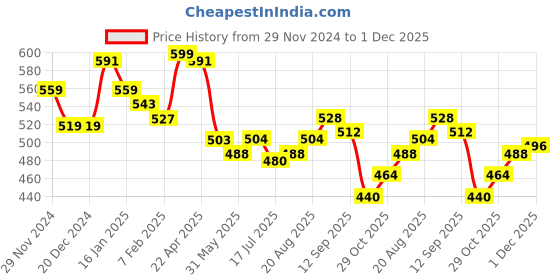 firstcry.com Babyhug Knitted Full Sleeves Heart Designed Sweater Set - Navy Blue babyhug Price History Graph from 29 Nov 2024 to 1 Dec 2025