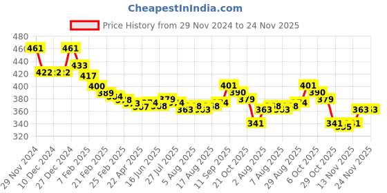 firstcry.com Babyhug Knitted Full Sleeves Henley Neck Pullover Sweater with Stripes Design - Grey babyhug Price History Graph from 29 Nov 2024 to 24 Nov 2025