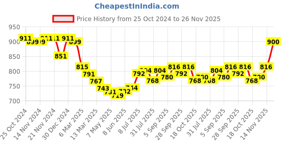firstcry.com Babyhug Knitted Full Sleeves High Neck Front Open Sweater with Cable Knit Design & Tiger Patch Detailing - Blue babyhug Price History Graph from 25 Oct 2024 to 26 Nov 2025