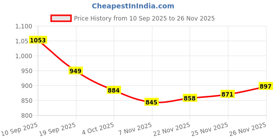 firstcry.com Babyhug Knitted Full Sleeves Hooded Front Open Sweater With Animal Applique - Yellow babyhug Price History Graph from 10 Sep 2025 to 26 Nov 2025