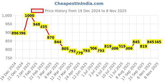 firstcry.com Babyhug Knitted Full Sleeves Hooded Front Open Sweater With Animal Patch - White babyhug Price History Graph from 19 Dec 2024 to 6 Nov 2025