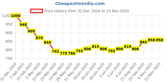 firstcry.com Babyhug Knitted Full Sleeves Hooded Front Open Sweater With Animal Patch - White babyhug Price History Graph from 31 Dec 2024 to 13 Nov 2025