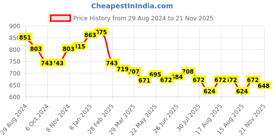 firstcry.com Babyhug Knitted Full Sleeves Hooded Front Open Sweater With Aztec Design- Green babyhug Price History Graph from 29 Aug 2024 to 21 Nov 2025