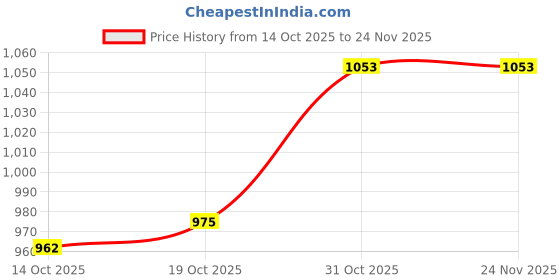 firstcry.com Babyhug Knitted Full Sleeves Hooded Front Open Sweater With Aztec Design - Mustard babyhug Price History Graph from 14 Oct 2025 to 23 Nov 2025