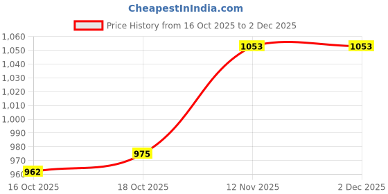 firstcry.com Babyhug Knitted Full Sleeves Hooded Front Open Sweater With Aztec Design - Mustard babyhug Price History Graph from 16 Oct 2025 to 2 Dec 2025