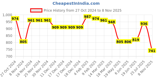 firstcry.com Babyhug Knitted Full Sleeves Hooded Front Open Sweater with Bunny Applique - Yellow babyhug Price History Graph from 27 Oct 2024 to 8 Nov 2025