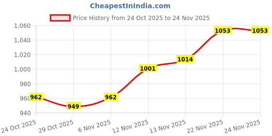 firstcry.com Babyhug Knitted Full Sleeves Hooded Front Open Sweater With Bunny Embroidery - Yellow babyhug Price History Graph from 24 Oct 2025 to 24 Nov 2025