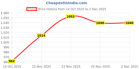 firstcry.com Babyhug Knitted Full Sleeves Hooded Front Open Sweater With Bunny Embroidery - Yellow babyhug Price History Graph from 14 Oct 2025 to 2 Dec 2025