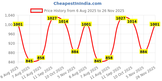 firstcry.com Babyhug Knitted Full Sleeves Hooded Front Open Sweater With Cable Knit Design - Beige babyhug Price History Graph from 6 Aug 2025 to 26 Nov 2025