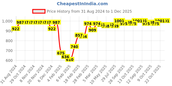 firstcry.com Babyhug Knitted Full Sleeves Hooded Front Open Sweater with Cable Knit Design - Blue & Green babyhug Price History Graph from 31 Aug 2024 to 30 Nov 2025
