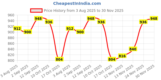 firstcry.com Babyhug Knitted Full Sleeves Hooded Front Open Sweater With Cable Knit Design - Maroon babyhug Price History Graph from 3 Aug 2025 to 30 Nov 2025