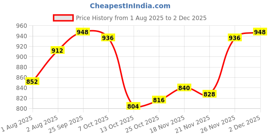 firstcry.com Babyhug Knitted Full Sleeves Hooded Front Open Sweater With Cable Knit Design - Maroon babyhug Price History Graph from 1 Aug 2025 to 2 Dec 2025