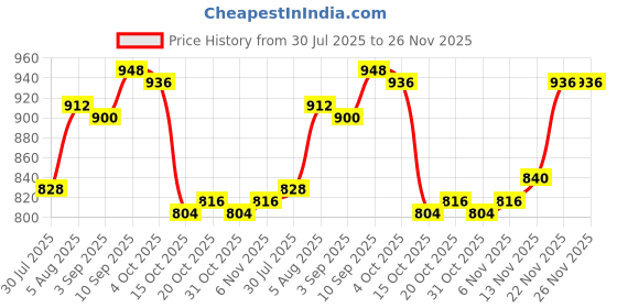 firstcry.com Babyhug Knitted Full Sleeves Hooded Front Open Sweater With Cable Knit Design - Maroon babyhug Price History Graph from 30 Jul 2025 to 25 Nov 2025