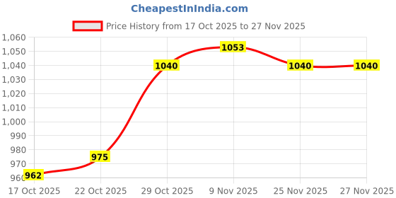 firstcry.com Babyhug Knitted Full Sleeves Hooded Front Open Sweater With Floral Embroidery - Fuchsia babyhug Price History Graph from 17 Oct 2025 to 27 Nov 2025