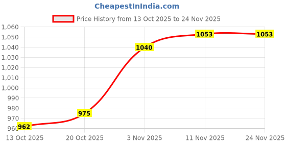 firstcry.com Babyhug Knitted Full Sleeves Hooded Front Open Sweater With Floral Embroidery - Fuchsia babyhug Price History Graph from 13 Oct 2025 to 23 Nov 2025