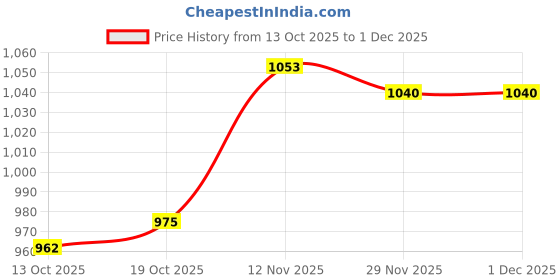 firstcry.com Babyhug Knitted Full Sleeves Hooded Front Open Sweater With Floral Embroidery - Fuchsia babyhug Price History Graph from 13 Oct 2025 to 1 Dec 2025
