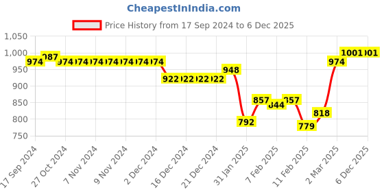 firstcry.com Babyhug Knitted Full Sleeves Hooded Front Open Sweater with Fox Applique - Lavender babyhug Price History Graph from 17 Sep 2024 to 6 Dec 2025