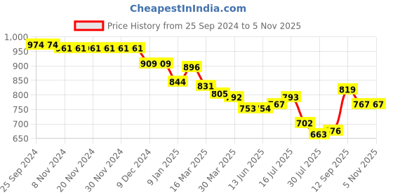 firstcry.com Babyhug Knitted Full Sleeves Hooded Front Open Sweater with Fox Applique - White babyhug Price History Graph from 25 Sep 2024 to 5 Nov 2025