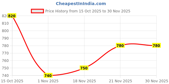 firstcry.com Babyhug Knitted Full Sleeves Hooded Front Open Sweater With LA Embroidery & Kangaroo Pockets - Purple babyhug Price History Graph from 15 Oct 2025 to 30 Nov 2025