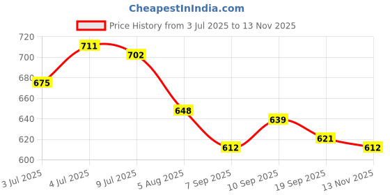 firstcry.com Babyhug Knitted Full Sleeves Hooded Striped Sweater Set - Navy Blue babyhug Price History Graph from 3 Jul 2025 to 13 Nov 2025