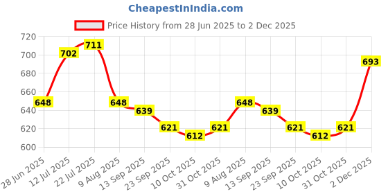 firstcry.com Babyhug Knitted Full Sleeves Hooded Striped Sweater Set - Navy Blue babyhug Price History Graph from 28 Jun 2025 to 2 Dec 2025