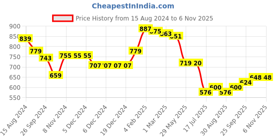 firstcry.com Babyhug Knitted Full Sleeves Hooded Sweater Set With Chevron Design - Yellow & Pink babyhug Price History Graph from 15 Aug 2024 to 6 Nov 2025