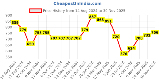 firstcry.com Babyhug Knitted Full Sleeves Hooded Sweater Set With Chevron Design - Yellow & Pink babyhug Price History Graph from 14 Aug 2024 to 30 Nov 2025