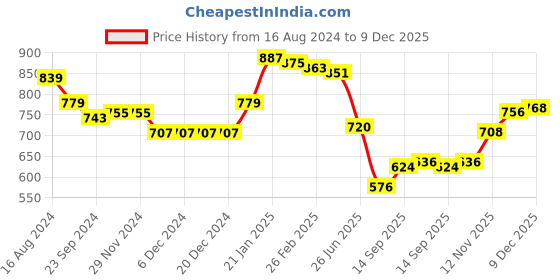firstcry.com Babyhug Knitted Full Sleeves Hooded Sweater Set With Chevron Design - Yellow & Pink babyhug Price History Graph from 16 Aug 2024 to 9 Dec 2025