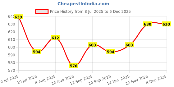 firstcry.com Babyhug Knitted Full Sleeves Hooded Sweater Set with Floral Design - Red babyhug Price History Graph from 8 Jul 2025 to 5 Dec 2025