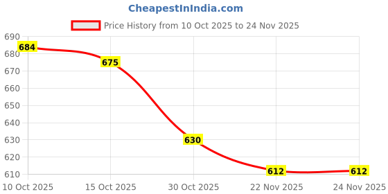 firstcry.com Babyhug Knitted Full Sleeves Hooded Sweater Set With Forest Patch - Red babyhug Price History Graph from 10 Oct 2025 to 23 Nov 2025