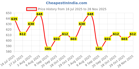 firstcry.com Babyhug Knitted Full Sleeves Hooded Sweater Set with Stripes - Blue & Yellow babyhug Price History Graph from 16 Jul 2025 to 28 Nov 2025