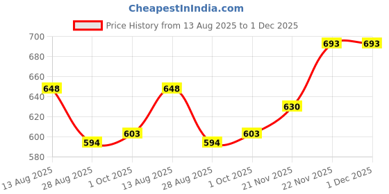 firstcry.com Babyhug Knitted Full Sleeves Hooded Sweater Set with Stripes - Blue & Yellow babyhug Price History Graph from 13 Aug 2025 to 1 Dec 2025