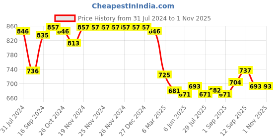 firstcry.com Babyhug Knitted Full Sleeves Hooded Sweater Stripes & Boat Patch - Red Blue & White babyhug Price History Graph from 31 Jul 2024 to 31 Oct 2025