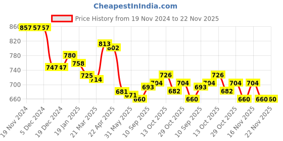 firstcry.com Babyhug Knitted Full Sleeves Intarsia & Deer Designed Pullover Sweater Set with Cap - Navy Blue Green & White babyhug Price History Graph from 19 Nov 2024 to 21 Nov 2025