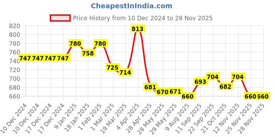 firstcry.com Babyhug Knitted Full Sleeves Intarsia & Deer Designed Pullover Sweater Set with Cap - Navy Blue Green & White babyhug Price History Graph from 10 Dec 2024 to 27 Nov 2025
